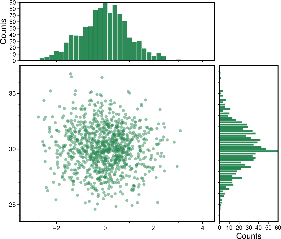 scatter and histograms